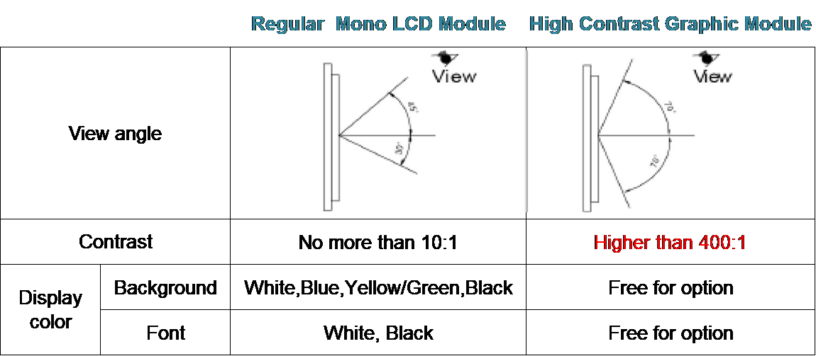 Regular Mono LCD Module VS Hight Contrast Graphic Module